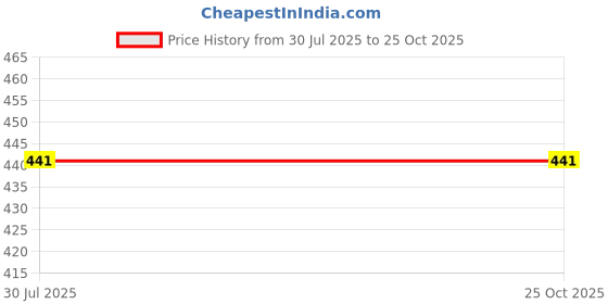 flipkart.com zeppi Pack of 2 Women Pyjama zeppi Price History Graph from 30 Jul 2025 to 24 Oct 2025