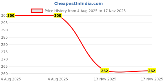 flipkart.com house of common Pack of 2 Women Pyjama house of common Price History Graph from 4 Aug 2025 to 17 Nov 2025
