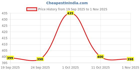 flipkart.com dressbase Pack of 2 Women Pyjama dressbase Price History Graph from 19 Sep 2025 to 1 Nov 2025