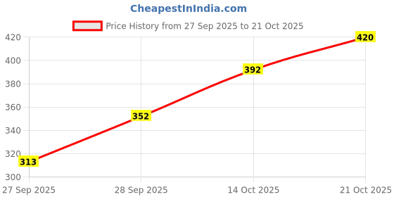 flipkart.com groverhub Pack of 2 Women Pyjama groverhub Price History Graph from 27 Sep 2025 to 21 Oct 2025