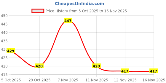 flipkart.com fit n fame Pack of 2 Women Pyjama fit n fame Price History Graph from 5 Oct 2025 to 15 Nov 2025