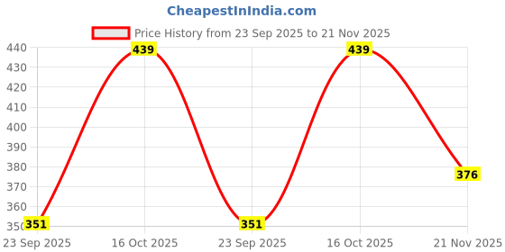 flipkart.com fit n fame Pack of 2 Women Pyjama fit n fame Price History Graph from 23 Sep 2025 to 21 Nov 2025