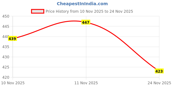 flipkart.com fit n fame Pack of 2 Women Pyjama fit n fame Price History Graph from 10 Nov 2025 to 24 Nov 2025