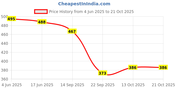 flipkart.com irha Pack of 2 Women Regular Fit Black, Cream Cotton Blend Trousers irha Price History Graph from 4 Jun 2025 to 21 Oct 2025