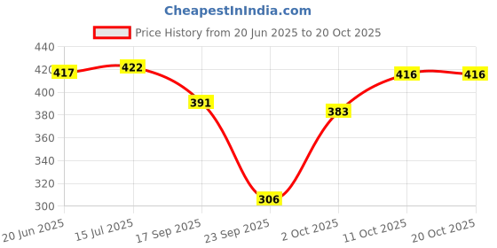 flipkart.com doil domec Pack of 2 Women Regular Fit Black, Dark Blue Lycra Blend Trousers doil domec Price History Graph from 20 Jun 2025 to 20 Oct 2025
