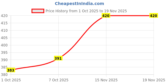 flipkart.com doil domec Pack of 2 Women Regular Fit Black, Dark Blue Lycra Blend Trousers doil domec Price History Graph from 1 Oct 2025 to 19 Nov 2025