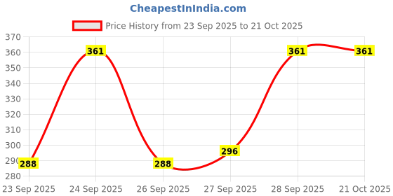 flipkart.com gladly Pack of 2 Women Regular Fit Black, Green Cotton Blend Trousers gladly Price History Graph from 23 Sep 2025 to 21 Oct 2025