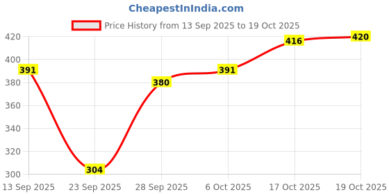 flipkart.com doil domec Pack of 2 Women Regular Fit Black, Grey Lycra Blend Trousers doil domec Price History Graph from 13 Sep 2025 to 19 Oct 2025