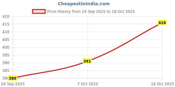 flipkart.com doil domec Pack of 2 Women Regular Fit Black, Light Blue Lycra Blend Trousers doil domec Price History Graph from 24 Sep 2025 to 18 Oct 2025