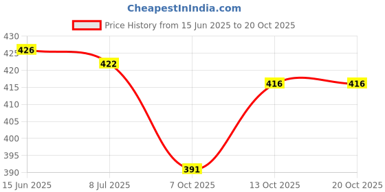 flipkart.com doil domec Pack of 2 Women Regular Fit Black, Maroon Lycra Blend Trousers doil domec Price History Graph from 15 Jun 2025 to 20 Oct 2025