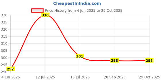 flipkart.com irha Pack of 2 Women Regular Fit Black, Red Viscose Rayon Trousers irha Price History Graph from 4 Jun 2025 to 29 Oct 2025