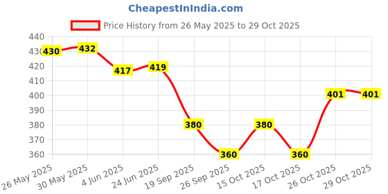 flipkart.com kgn fashion Pack of 2 Women Regular Fit Black, White Cotton Blend Trousers kgn fashion Price History Graph from 26 May 2025 to 29 Oct 2025