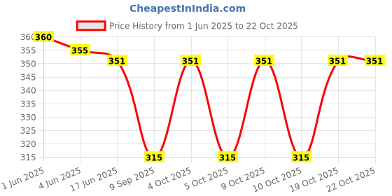 flipkart.com qeheem Pack of 2 Women Regular Fit Black, White Cotton Blend Trousers qeheem Price History Graph from 1 Jun 2025 to 22 Oct 2025