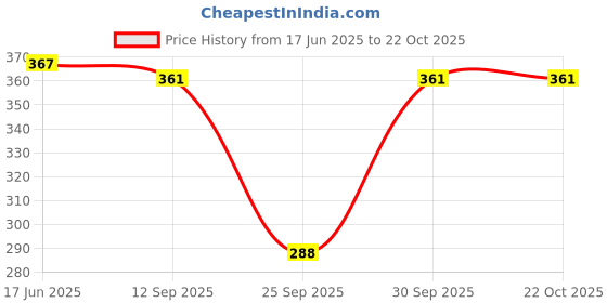 flipkart.com gladly Pack of 2 Women Regular Fit Black, White Cotton Blend Trousers gladly Price History Graph from 17 Jun 2025 to 21 Oct 2025