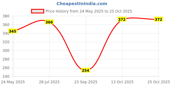 flipkart.com zarmin Pack of 2 Women Regular Fit Black, White Lycra Blend Trousers zarmin Price History Graph from 24 May 2025 to 25 Oct 2025