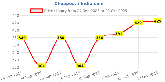 flipkart.com doil domec Pack of 2 Women Regular Fit Black, White Lycra Blend Trousers doil domec Price History Graph from 24 Sep 2025 to 22 Oct 2025