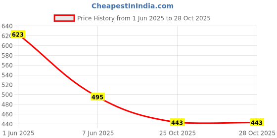 flipkart.com ap retail Pack of 2 Women Regular Fit Black, White Pure Cotton Trousers ap retail Price History Graph from 1 Jun 2025 to 28 Oct 2025