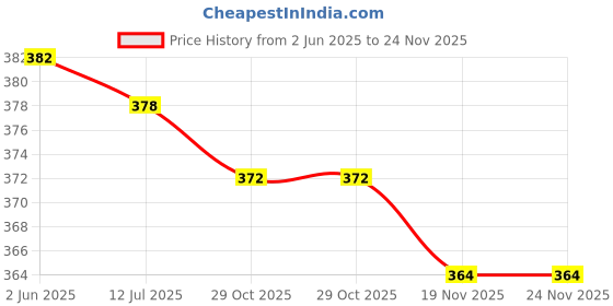 flipkart.com cloud star Pack of 2 Women Regular Fit Blue, Black Viscose Rayon Trousers cloud star Price History Graph from 2 Jun 2025 to 24 Nov 2025