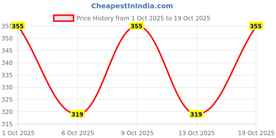 flipkart.com cloud star Pack of 2 Women Regular Fit Blue, White Viscose Rayon Trousers cloud star Price History Graph from 1 Oct 2025 to 19 Oct 2025