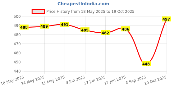 flipkart.com venitywave Pack of 2 Women Regular Fit Grey, Black Pure Cotton Trousers venitywave Price History Graph from 18 May 2025 to 19 Oct 2025