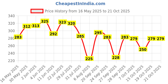 flipkart.com sark fashions Pack of 2 Women Regular Fit Grey, Green Crepe Trousers sark fashions Price History Graph from 16 May 2025 to 20 Oct 2025