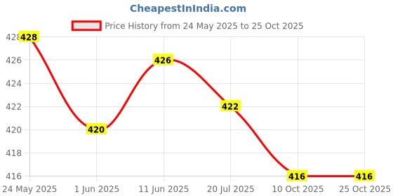flipkart.com doil domec Pack of 2 Women Regular Fit Light Green, Black Lycra Blend Trousers doil domec Price History Graph from 24 May 2025 to 24 Oct 2025