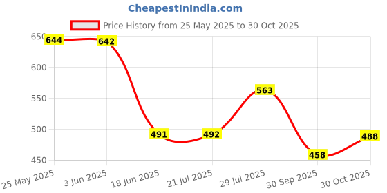 flipkart.com kotty Pack of 2 Women Regular Fit Light Green, Maroon Viscose Rayon Trousers kotty Price History Graph from 25 May 2025 to 30 Oct 2025