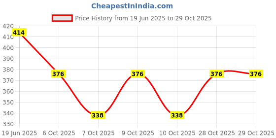 flipkart.com qeheem Pack of 2 Women Regular Fit Maroon, Black Cotton Blend Trousers qeheem Price History Graph from 19 Jun 2025 to 28 Oct 2025