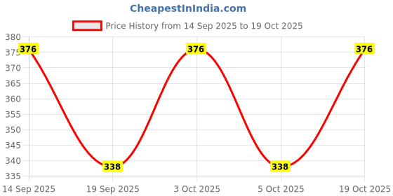 flipkart.com qeheem Pack of 2 Women Regular Fit Maroon, Black Cotton Blend Trousers qeheem Price History Graph from 14 Sep 2025 to 19 Oct 2025