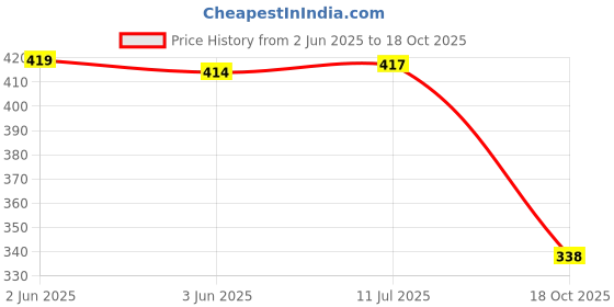flipkart.com qeheem Pack of 2 Women Regular Fit Maroon, White Cotton Blend Trousers qeheem Price History Graph from 2 Jun 2025 to 18 Oct 2025