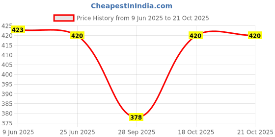 flipkart.com lasafiya Pack of 2 Women Regular Fit Maroon, White Viscose Rayon Trousers lasafiya Price History Graph from 9 Jun 2025 to 20 Oct 2025