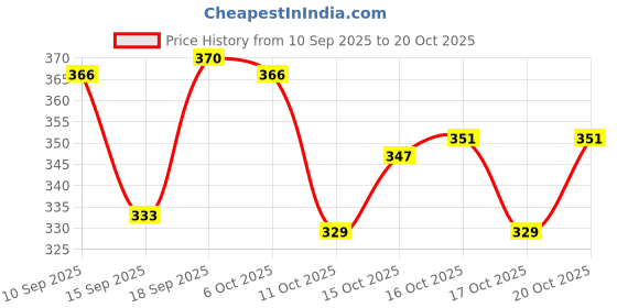 flipkart.com kaphal Pack of 2 Women Regular Fit Multicolor Cotton Blend Trousers kaphal Price History Graph from 10 Sep 2025 to 20 Oct 2025