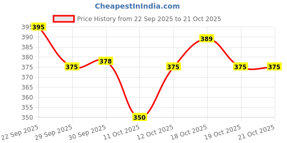 flipkart.com kaphal Pack of 2 Women Regular Fit Multicolor Cotton Blend Trousers kaphal Price History Graph from 22 Sep 2025 to 19 Oct 2025