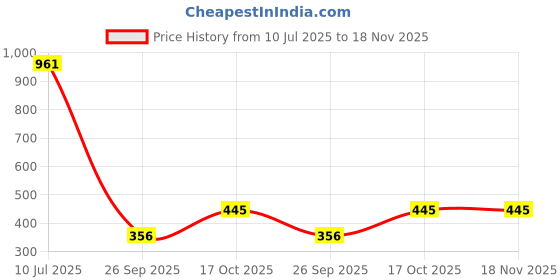 flipkart.com lenam Pack of 2 Women Regular Fit Multicolor Lycra Blend Trousers lenam Price History Graph from 10 Jul 2025 to 18 Nov 2025