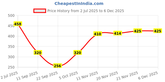 flipkart.com kotty Pack of 2 Women Regular Fit Multicolor Viscose Rayon Trousers kotty Price History Graph from 2 Jul 2025 to 4 Dec 2025
