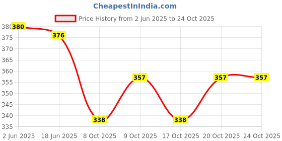 flipkart.com plenilune Pack of 2 Women Regular Fit Orange, Blue Cotton Blend Trousers plenilune Price History Graph from 2 Jun 2025 to 22 Oct 2025