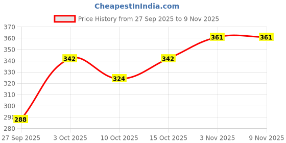 flipkart.com plenilune Pack of 2 Women Regular Fit Orange, Blue Cotton Blend Trousers plenilune Price History Graph from 27 Sep 2025 to 2 Nov 2025