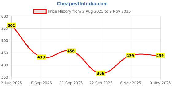 flipkart.com kotty Pack of 2 Women Regular Fit Pink, Black Viscose Rayon Trousers kotty Price History Graph from 2 Aug 2025 to 7 Nov 2025