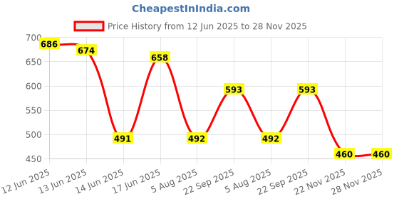 flipkart.com kotty Pack of 2 Women Regular Fit Pink, Brown Viscose Rayon Trousers kotty Price History Graph from 12 Jun 2025 to 27 Nov 2025