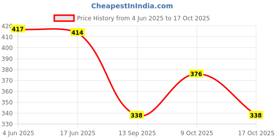 flipkart.com qeheem Pack of 2 Women Regular Fit Pink, White Cotton Blend Trousers qeheem Price History Graph from 4 Jun 2025 to 17 Oct 2025