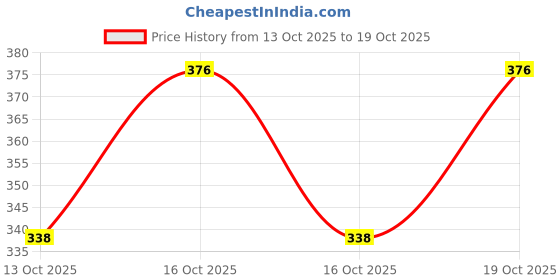 flipkart.com qeheem Pack of 2 Women Regular Fit Red, Yellow Cotton Blend Trousers qeheem Price History Graph from 13 Oct 2025 to 19 Oct 2025