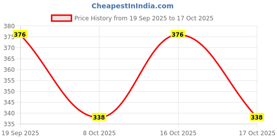 flipkart.com qeheem Pack of 2 Women Regular Fit White, Black Cotton Blend Trousers qeheem Price History Graph from 19 Sep 2025 to 17 Oct 2025