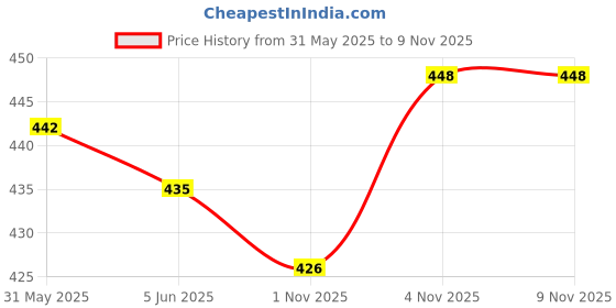 flipkart.com fuback Pack of 2 Women Regular Fit White, Black Lycra Blend Trousers fuback Price History Graph from 31 May 2025 to 4 Nov 2025