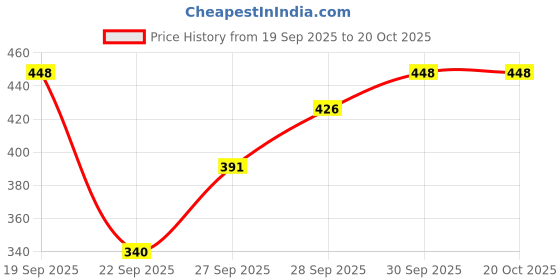 flipkart.com fuback Pack of 2 Women Regular Fit White, Black Lycra Blend Trousers fuback Price History Graph from 19 Sep 2025 to 20 Oct 2025