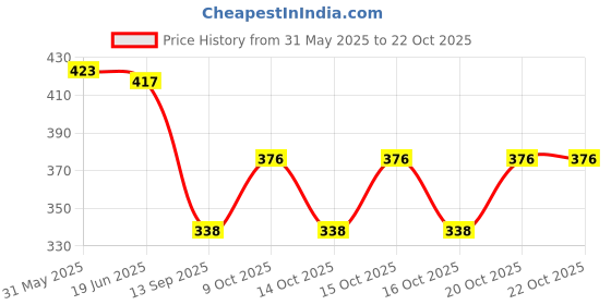 flipkart.com qeheem Pack of 2 Women Regular Fit White, Red Cotton Blend Trousers qeheem Price History Graph from 31 May 2025 to 20 Oct 2025
