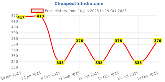 flipkart.com qeheem Pack of 2 Women Regular Fit Yellow, Maroon Cotton Blend Trousers qeheem Price History Graph from 10 Jun 2025 to 19 Oct 2025
