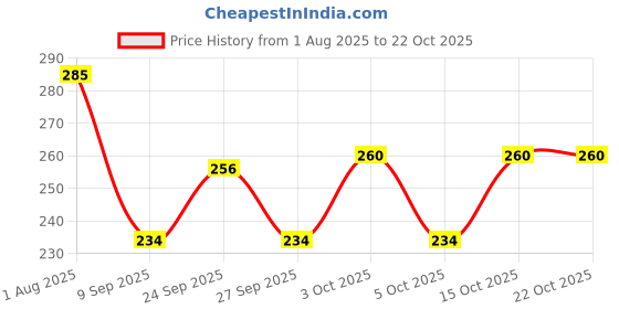 flipkart.com cayzer Pack of 2 Women Relaxed Green, Purple Cotton Blend Trousers cayzer Price History Graph from 1 Aug 2025 to 22 Oct 2025