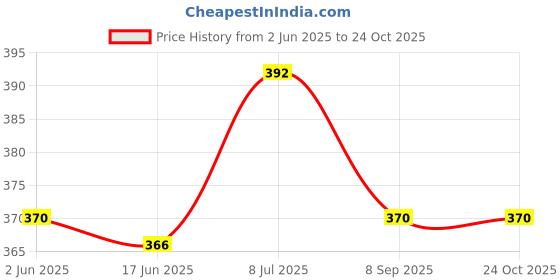flipkart.com mmtextiles Pack of 2 Women Relaxed Green, Purple Lycra Blend Trousers mmtextiles Price History Graph from 2 Jun 2025 to 22 Oct 2025