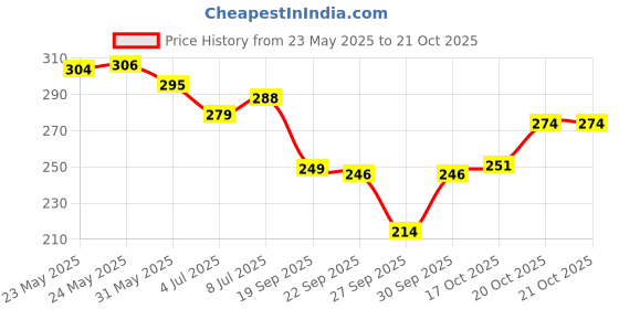 flipkart.com al-hudooms Pack of 2 Women Relaxed Grey, Black Lycra Blend Trousers al-hudooms Price History Graph from 23 May 2025 to 20 Oct 2025