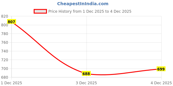 flipkart.com srisaras Pack of 2 Women Relaxed Multicolor Cotton Blend Trousers srisaras Price History Graph from 1 Dec 2025 to 4 Dec 2025